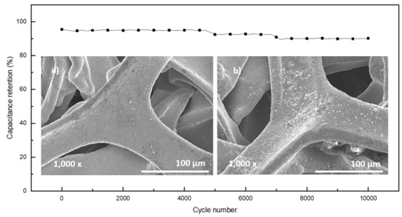 Sample (a) before and (b) after 10,000 cycles capacitance retention evaluation
