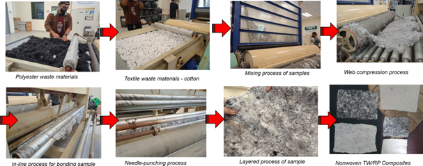 Fabrication process of nonwoven TW/RP composites 