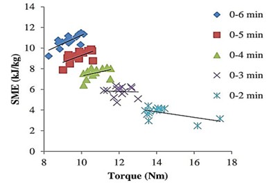 Relation between SME and torque
