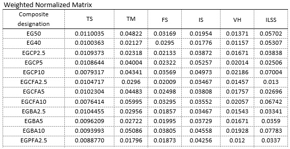 Weighted Normalized Matrix 